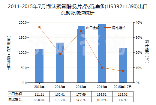 2011-2015年7月泡沫聚氨酯板,片,帶,箔,扁條(HS39211390)出口總額及增速統(tǒng)計(jì) 2011-2015年7月泡沫聚氨酯板,片,帶,箔,扁條(HS39211390)出口總額及增速統(tǒng)計(jì)